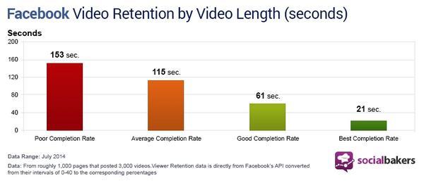 facebook video retention