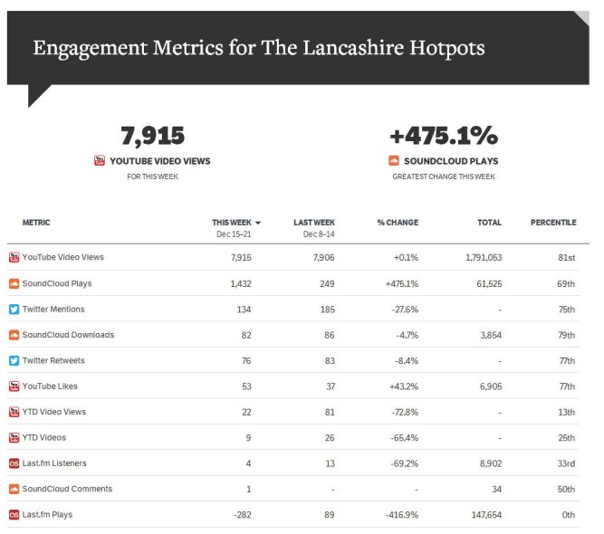 All your social 'stats' in one easy to read chart.