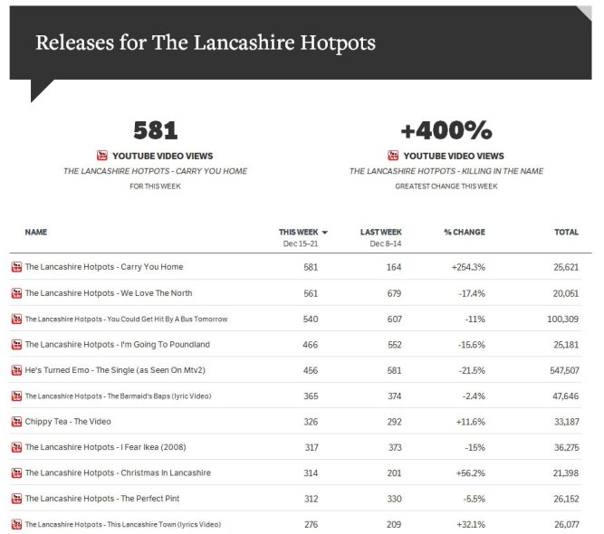 It's your very own YouTube chart.