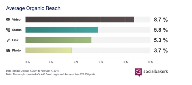 Look at the reach of videos compared to other types of posts.