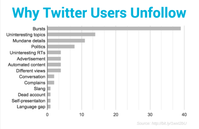 The main reasons why people 'unfollow' a Twitter account.