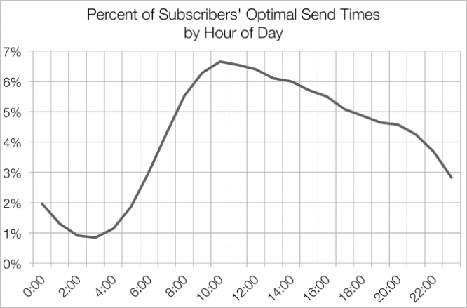 Mailchimp's best days for sending mailouts.